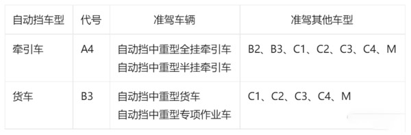 j9九游会app科普：增设自动挡驾照是否能破局