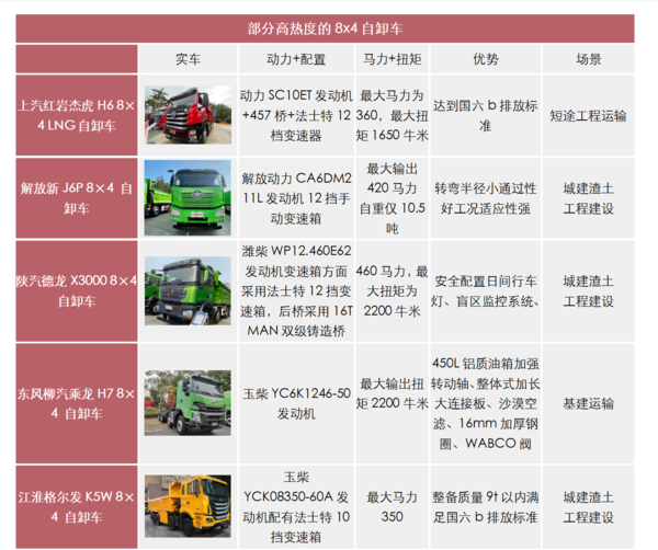 j9九游会app科普：两桥吨位不够三桥不灵活 哪些自卸好用