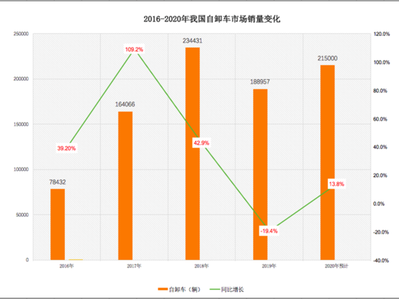 j9九游会app科普：两桥吨位不够三桥不灵活 哪些自卸好用