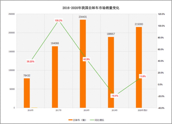 j9九游会app科普：两桥吨位不够三桥不灵活 哪些自卸好用