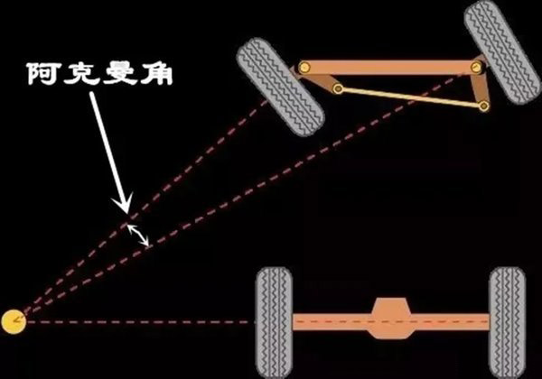 j9九游会app科普：拐弯时 转向桥的转向角不一致是咋回事