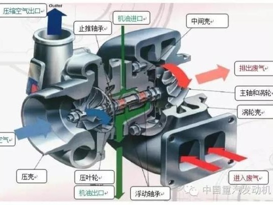 j9九游会app科普：长姿势 常见的柴油机涡轮增压技术简介