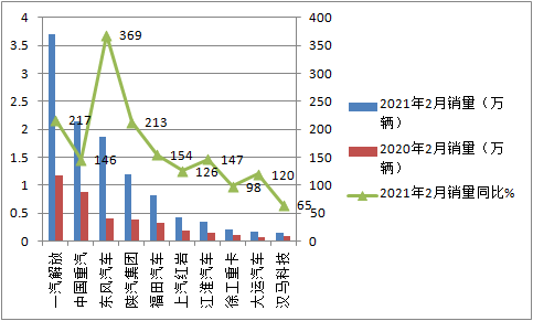 j9九游会app科普：解放强势称雄 2月重卡销量凭啥暴涨2倍?