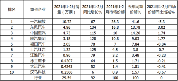 j9九游会app科普：解放强势称雄 2月重卡销量凭啥暴涨2倍?