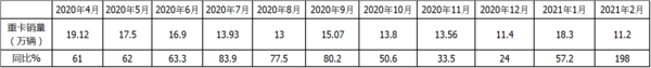 j9九游会app科普：解放强势称雄 2月重卡销量凭啥暴涨2倍?