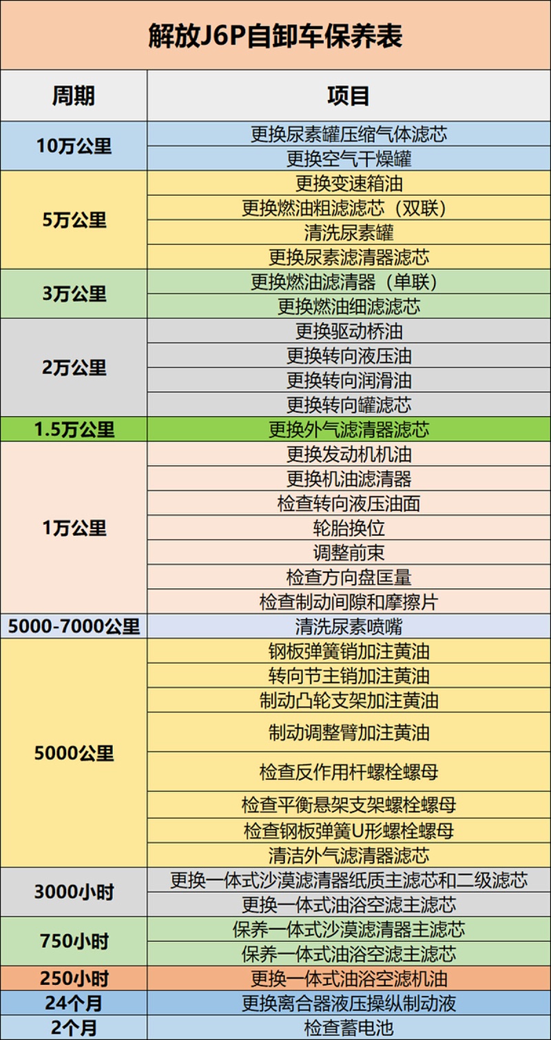 j9九游会app科普：保养记不住? 甭慌 J6P保养周期表送给你