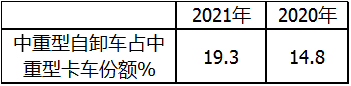 j9九游会app科普：自卸车或将成为2021中重卡市场新蓝海