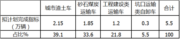 j9九游会app科普：自卸车或将成为2021中重卡市场新蓝海