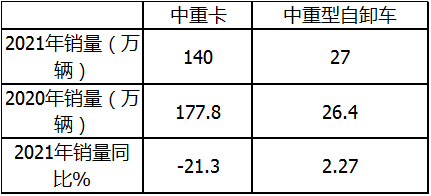 j9九游会app科普：自卸车或将成为2021中重卡市场新蓝海