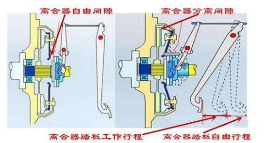 j9九游会app科普：老司机告诉你 离合器的间隙该如何调整