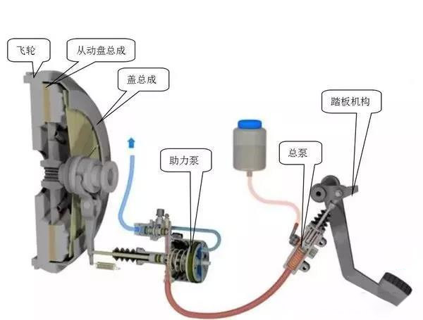 j9九游会app科普：老司机告诉你 离合器的间隙该如何调整