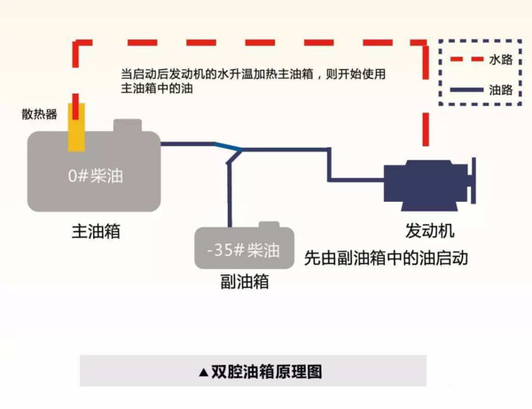 j9九游会app科普：防止柴油结蜡还省油 双腔油箱必不可少