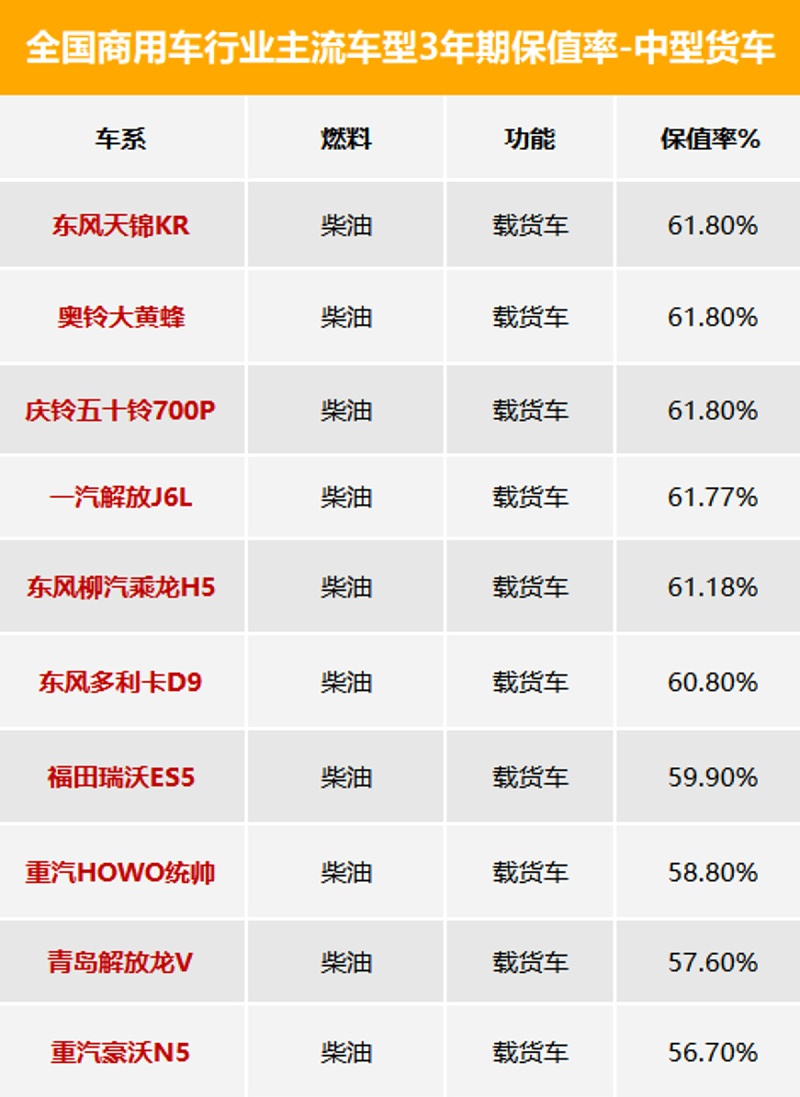 j9九游会app科普：3年期最保值车型数据发布 看看都有谁