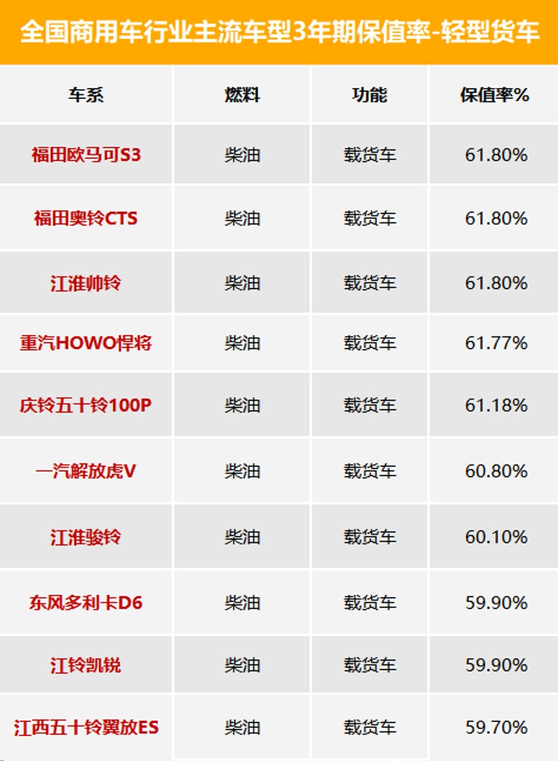 j9九游会app科普：3年期最保值车型数据发布 看看都有谁