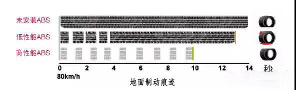 j9九游会app科普：为什么安装ABS的货车能够降低事故率？