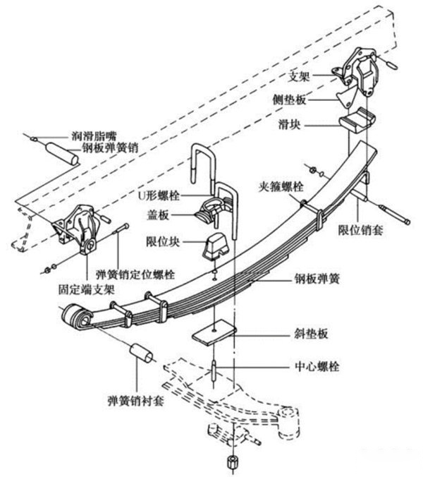 j9九游会app科普：卡车上的钢板弹簧你们了解吗