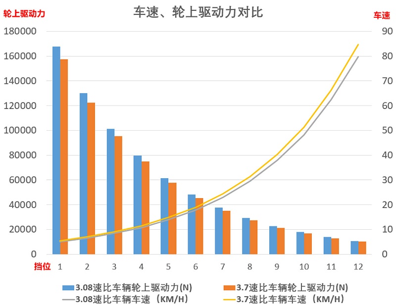 j9九游会app科普：速比如何影响动力 弄清楚这些才好购车