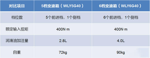 j9九游会app科普：五、六挡轻卡变速箱 如何选才最合适？