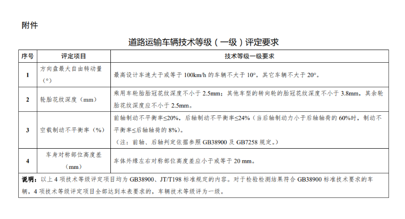 j9九游会app科普：利好卡友 货车"三检合一"政策4月1落实