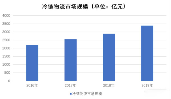 j9九游会app科普：高投入高收益 跑冷链要考虑这些因素