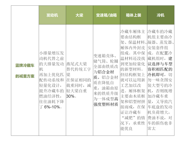 j9九游会app科普：全方位减重 蓝牌冷藏车为轻量化是拼了